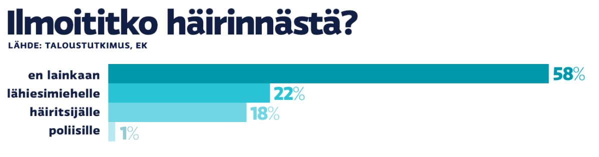 EK:n kysely häirinnästä
