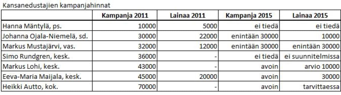 Lapin kansanedustajien kampanjat
