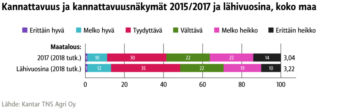 Kannattavuus ja kannattavuusnäkymät 2015/2017 ja lähivuosina, koko maa