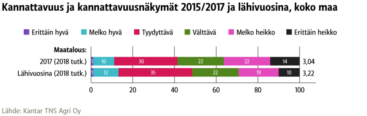 Kannattavuus ja kannattavuusnäkymät 2015/2017 ja lähivuosina, koko maa
