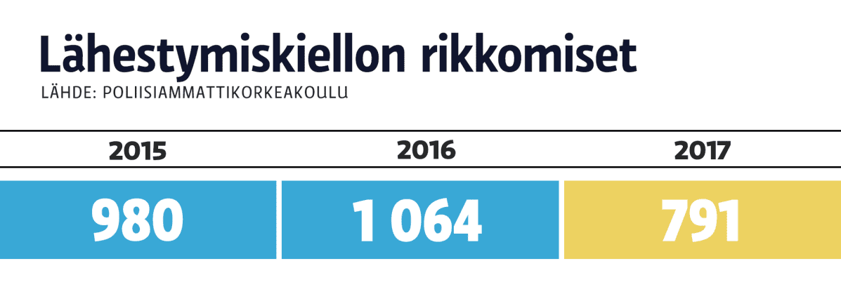Lähestymiskeiltojen rikkomisten määrät 2015-2017