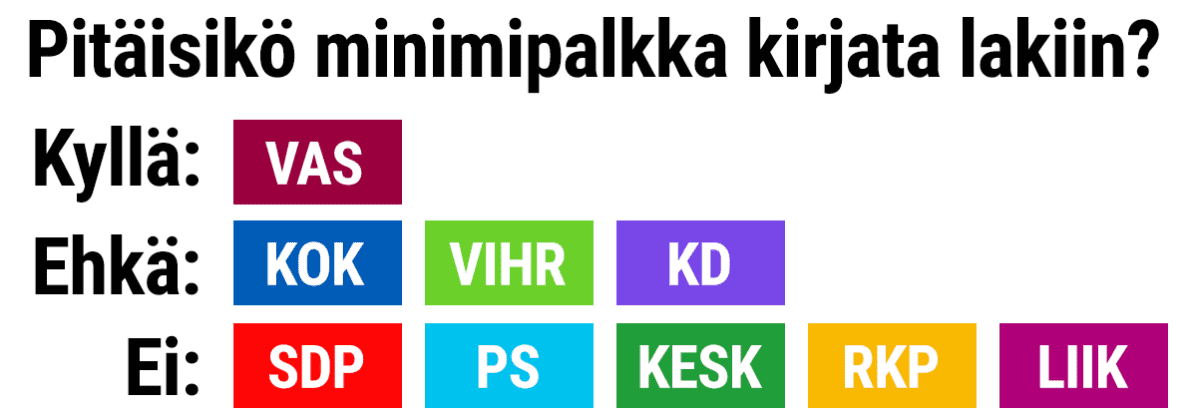 Grafiikka puolueiden kannasta minimipalkkaan.