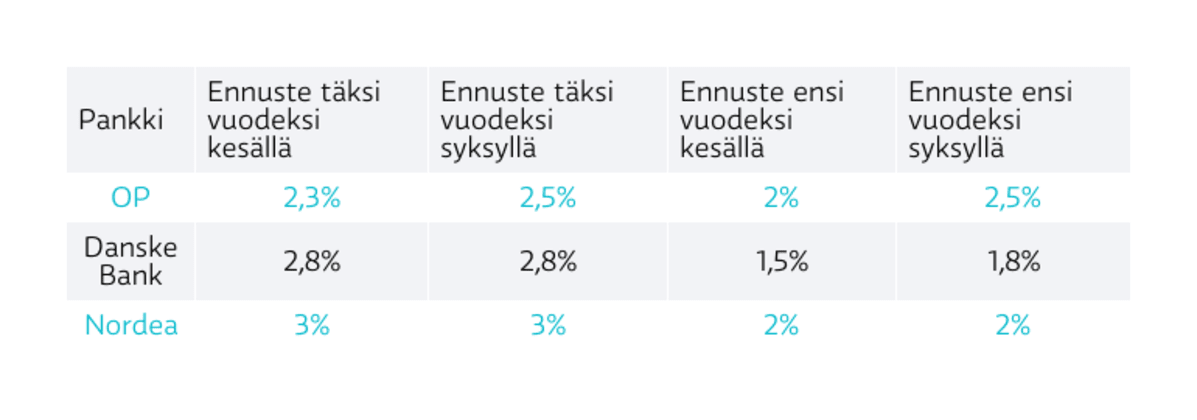 Pankkien talouskasvuennusteet