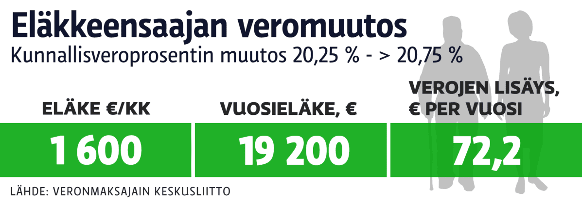 Eläkkeensaajan veromuutos