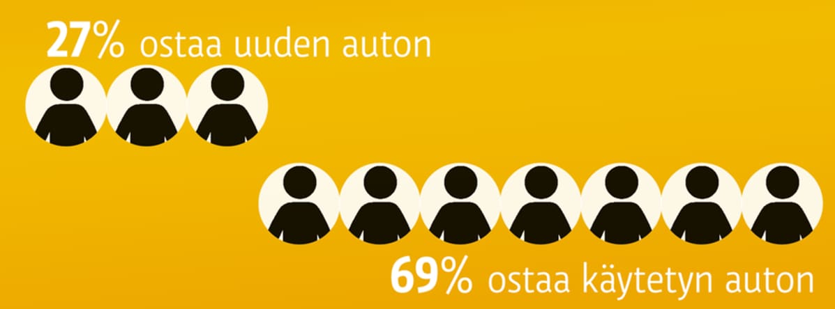 Suomalaisista 27% ostaa uuden ja 69% ostaa käytetyn auton.