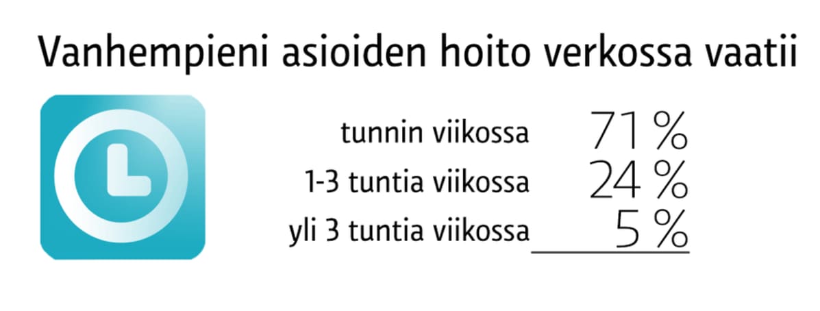 Grafiikassa esitetään kysymys, kuinka paljon aikaa vastaajan vanhempien asioiden hoito verkossa vaatii.