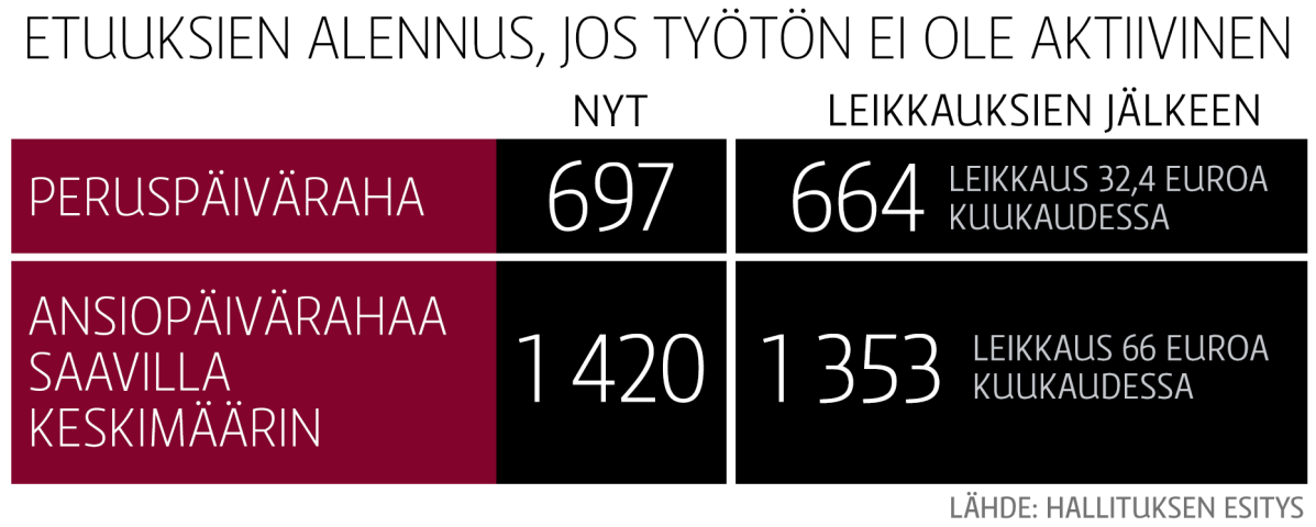 Grafiikka aktiivimallin tuomasta muutoksesta peruspäivärahaan ja ansiopäivärahaan.