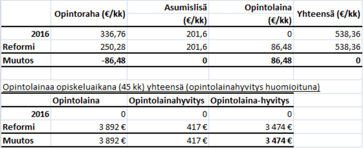 Opintotukiuudistus esimerkkitaulukko 1.