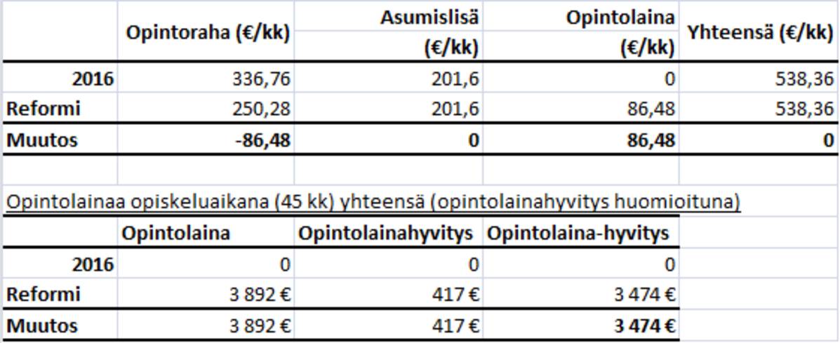 Opintotukiuudistus esimerkkitaulukko 1.