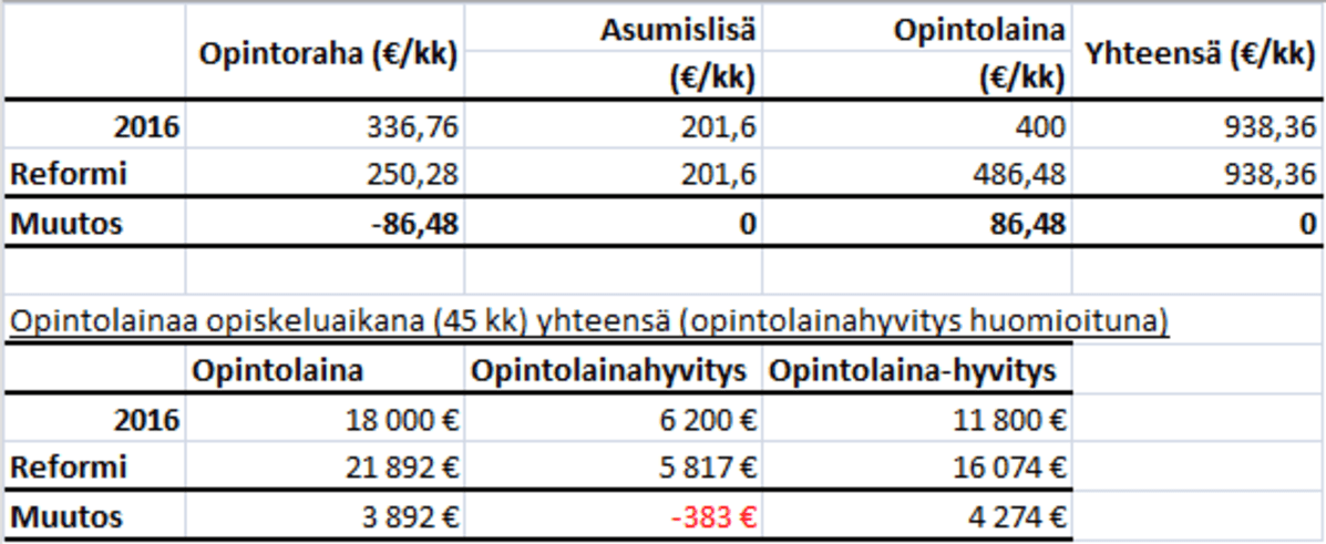 Opintolainat Taulukko3.