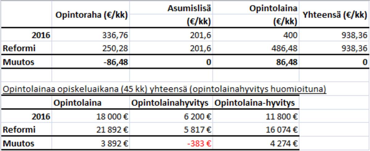 Opintolainat Taulukko3.
