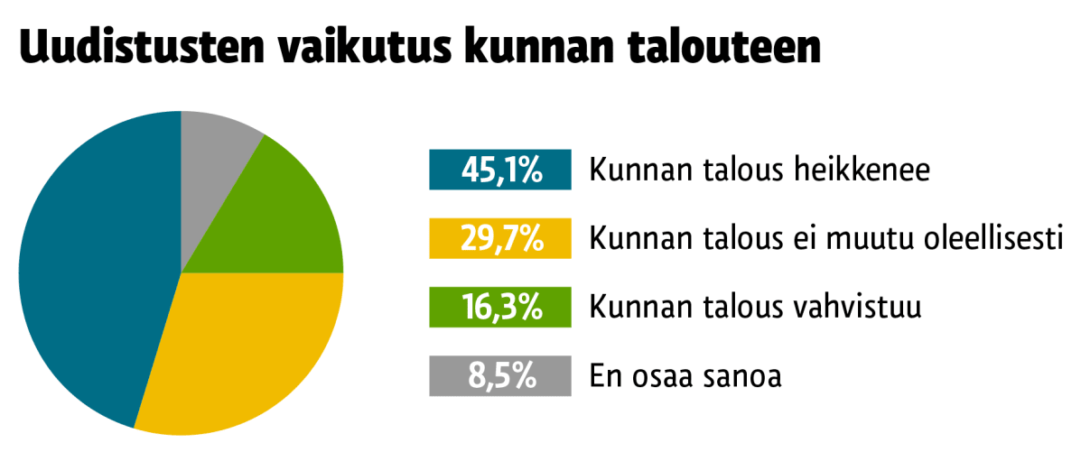 Kysely uudistusten vaikutuksesta kunnan talouteen