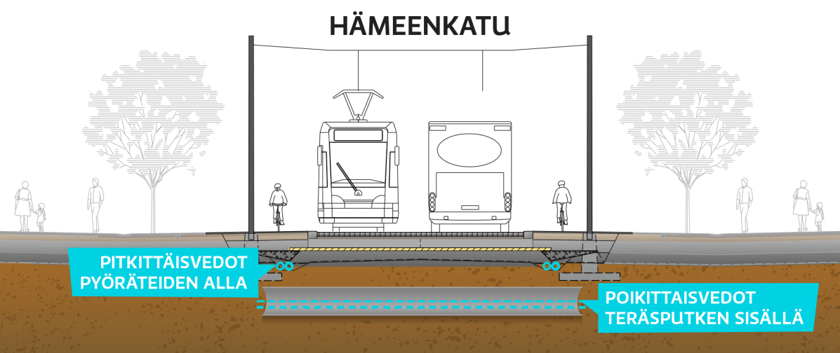 Hämeenkadun poikkileikkaus grafiikka