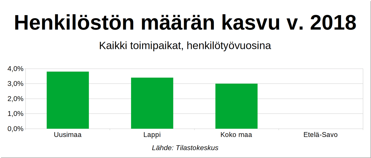 Kuvaaja henkilöstön määrän kasvusta eri maakunnissa