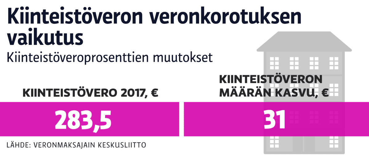 Kiinteistöveron veronkorotuksen vaikutus
