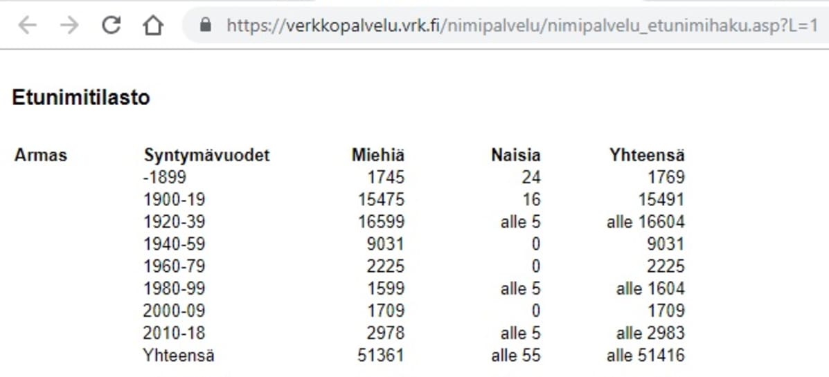 Väestörekisterikeskuksen sivu, joka näyttää Armas-nimisten määrän 1800-luvulta alkaen.