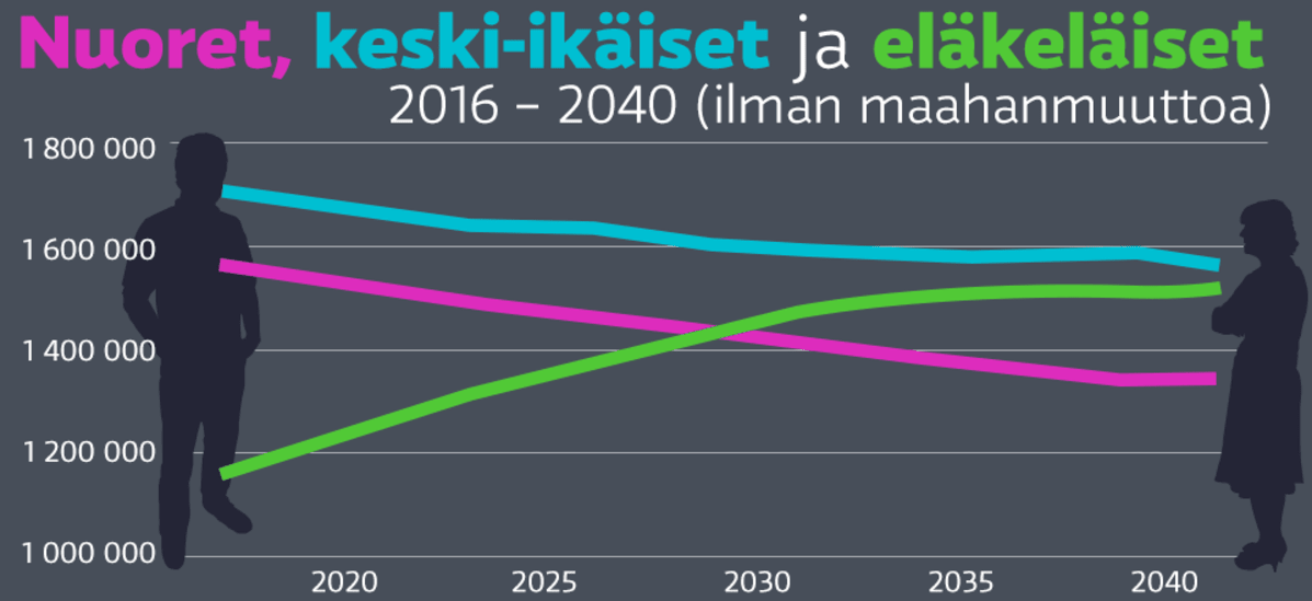 Grafiikka eri ikäryhmien määrän kehityksestä tulevaisuudessa