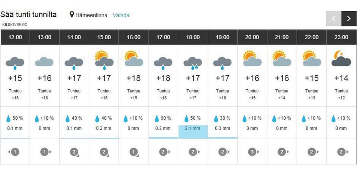 Hämeenlinnan sää grafiikassa