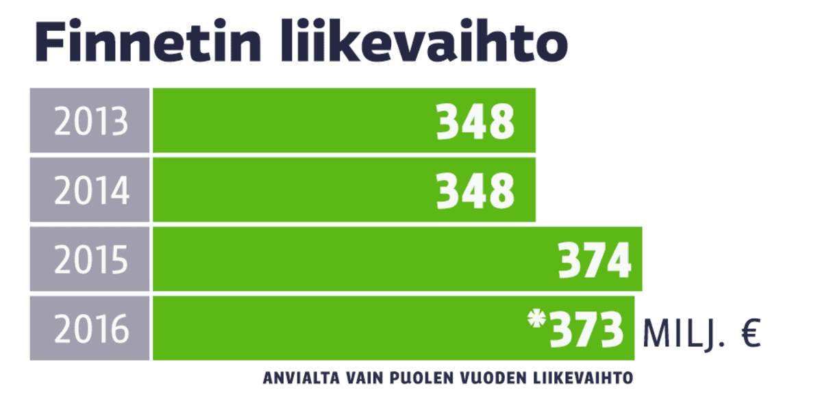 Finnetin liikevaihto