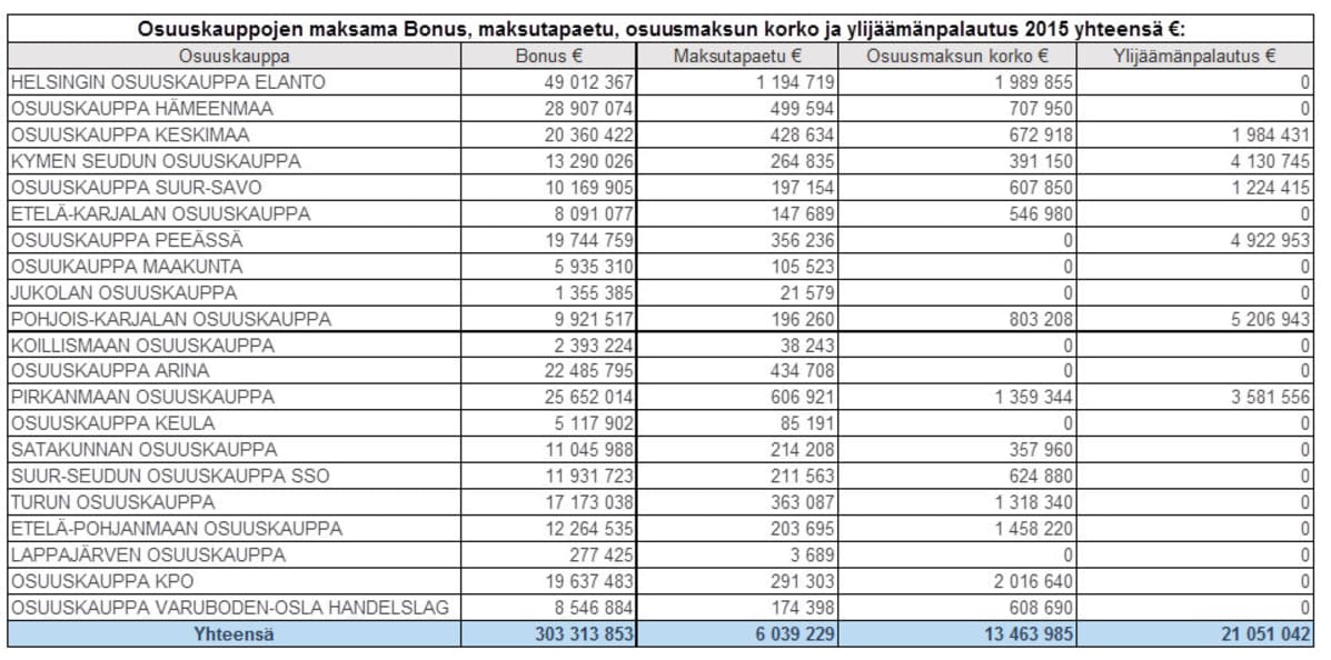 Osuuskauppatilasto.
