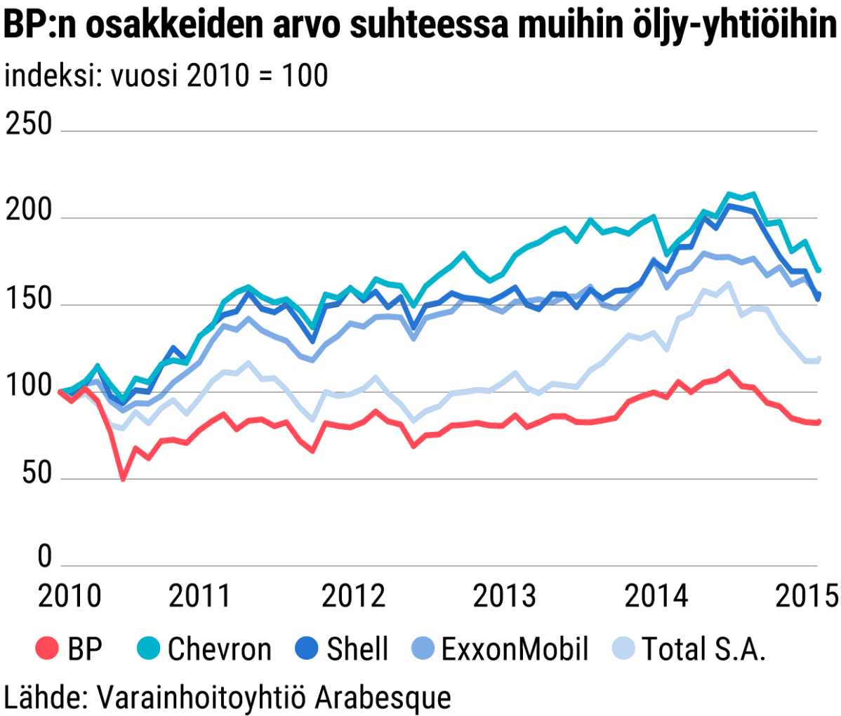 BP:n osakkeiden arvo suhteessa muihin suuriin öljy-yhtiöihin