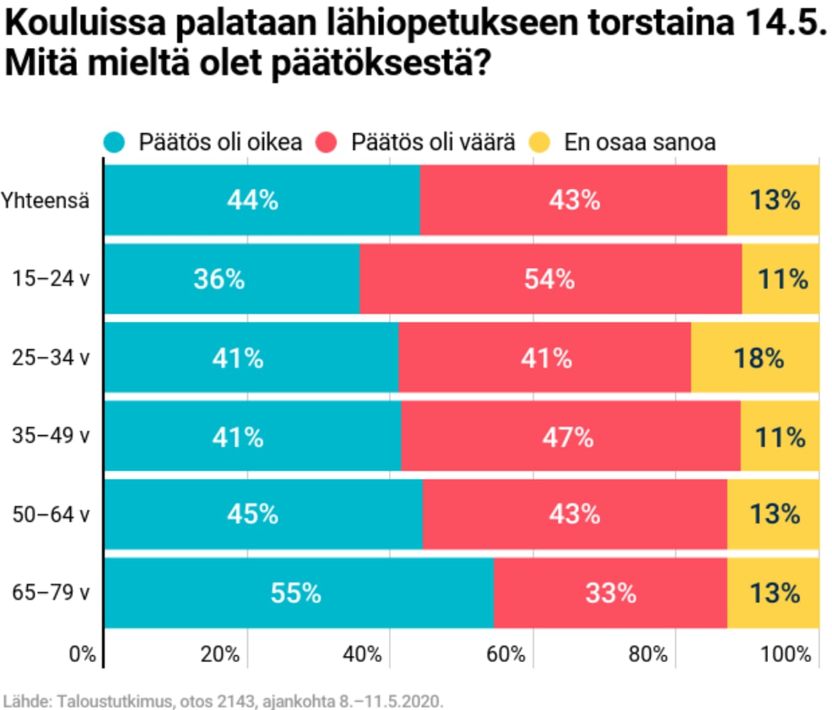 Kouluissa palataan lähiopetukseen torstaina 14.5. Mitä mieltä olet päätöksestä?