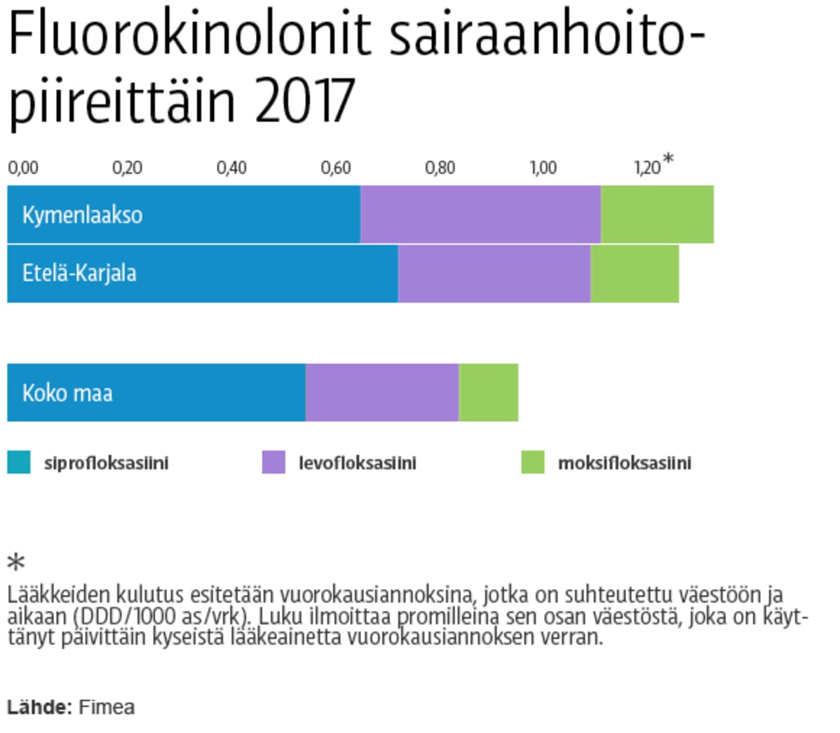 Graafi fluorokinolonien käytöstä 2017