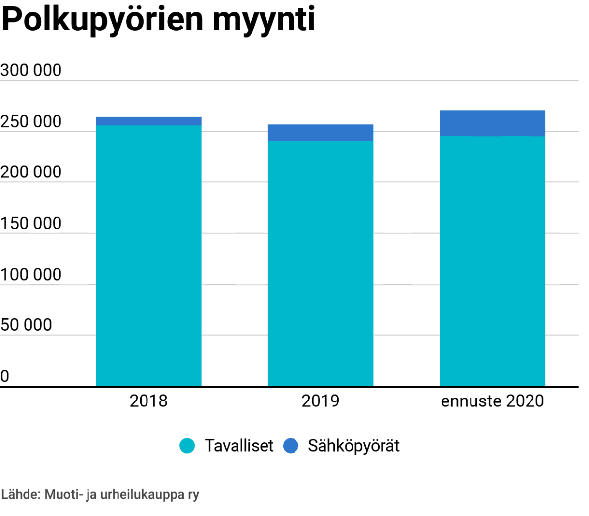 Grafiikka polkupyörien myyntimääristä vuosina 2018-2020, sähköpyörien myynti on selvässä kasvussa.