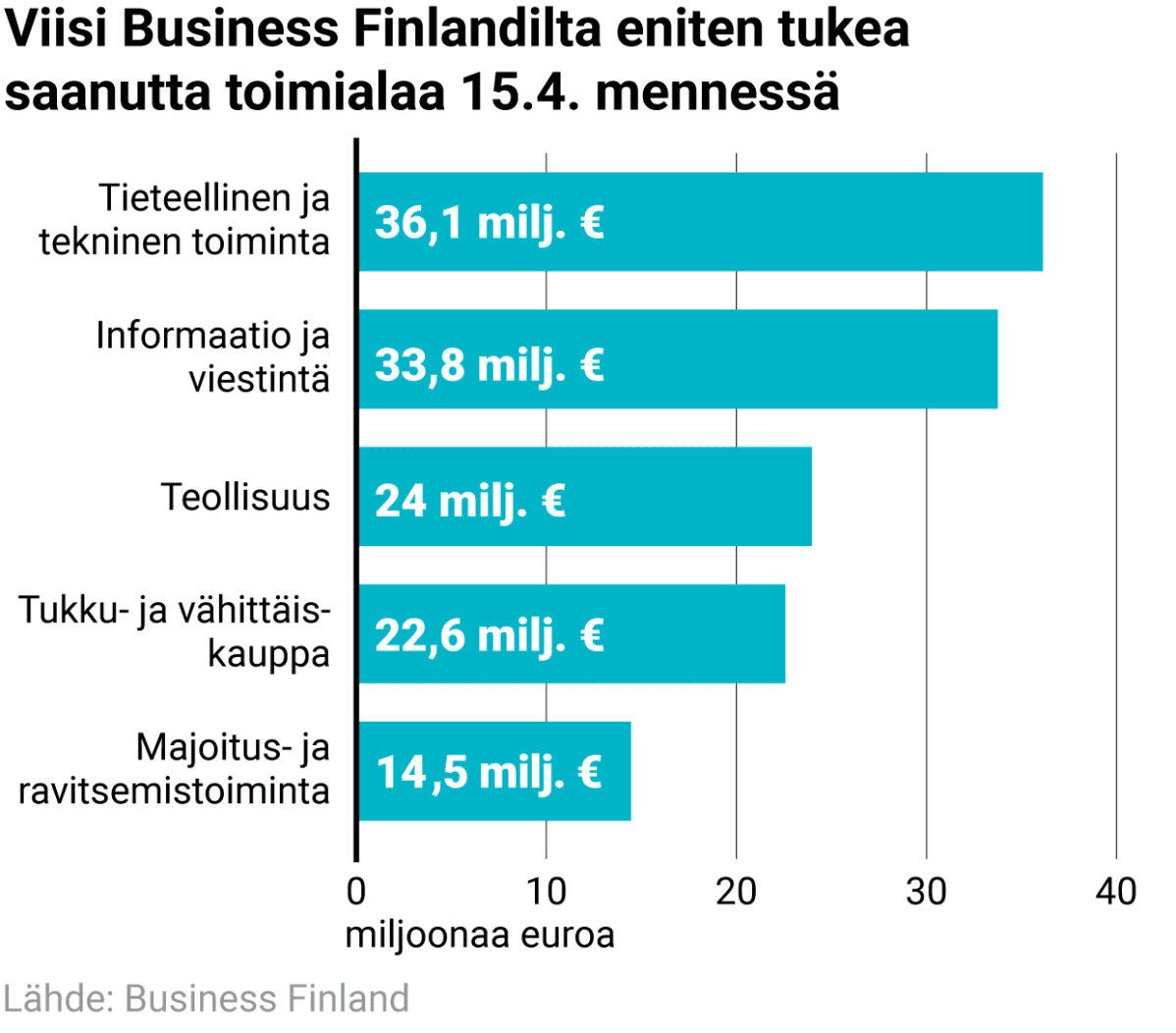 Viisi Business Finlandilta eniten tukea saanutta toimialaa 15.4. mennessä