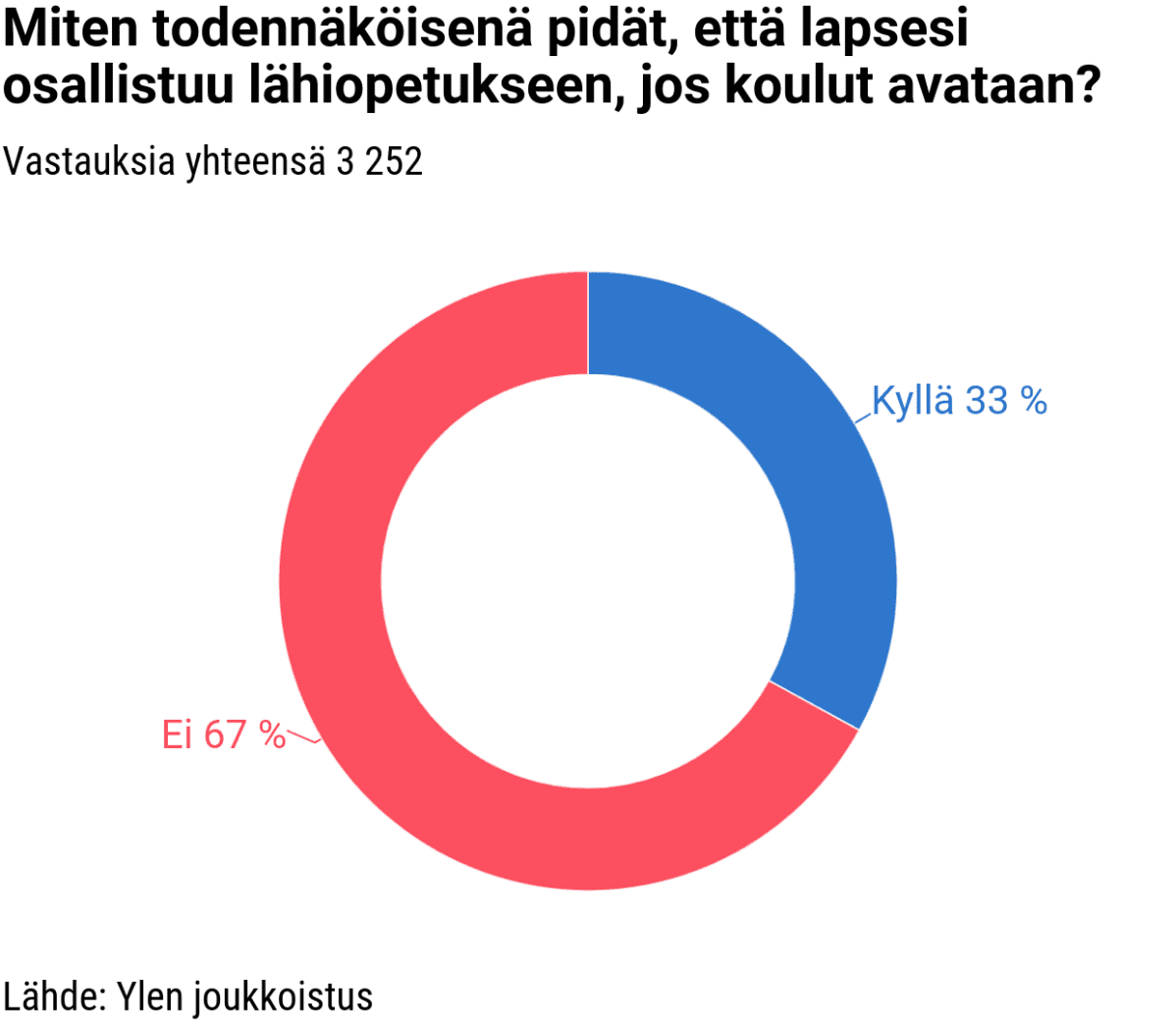 Kyselyn tilastografiikka: miten todennäköisenä pidät, että lapsesi osallistuu lähiopetukseen, jos koulut avataan.