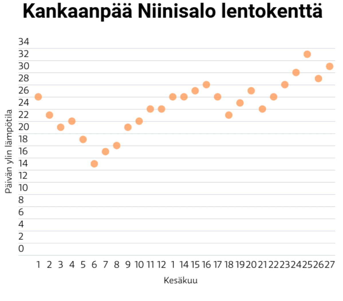 Niinisalossa on ollut helteitä.