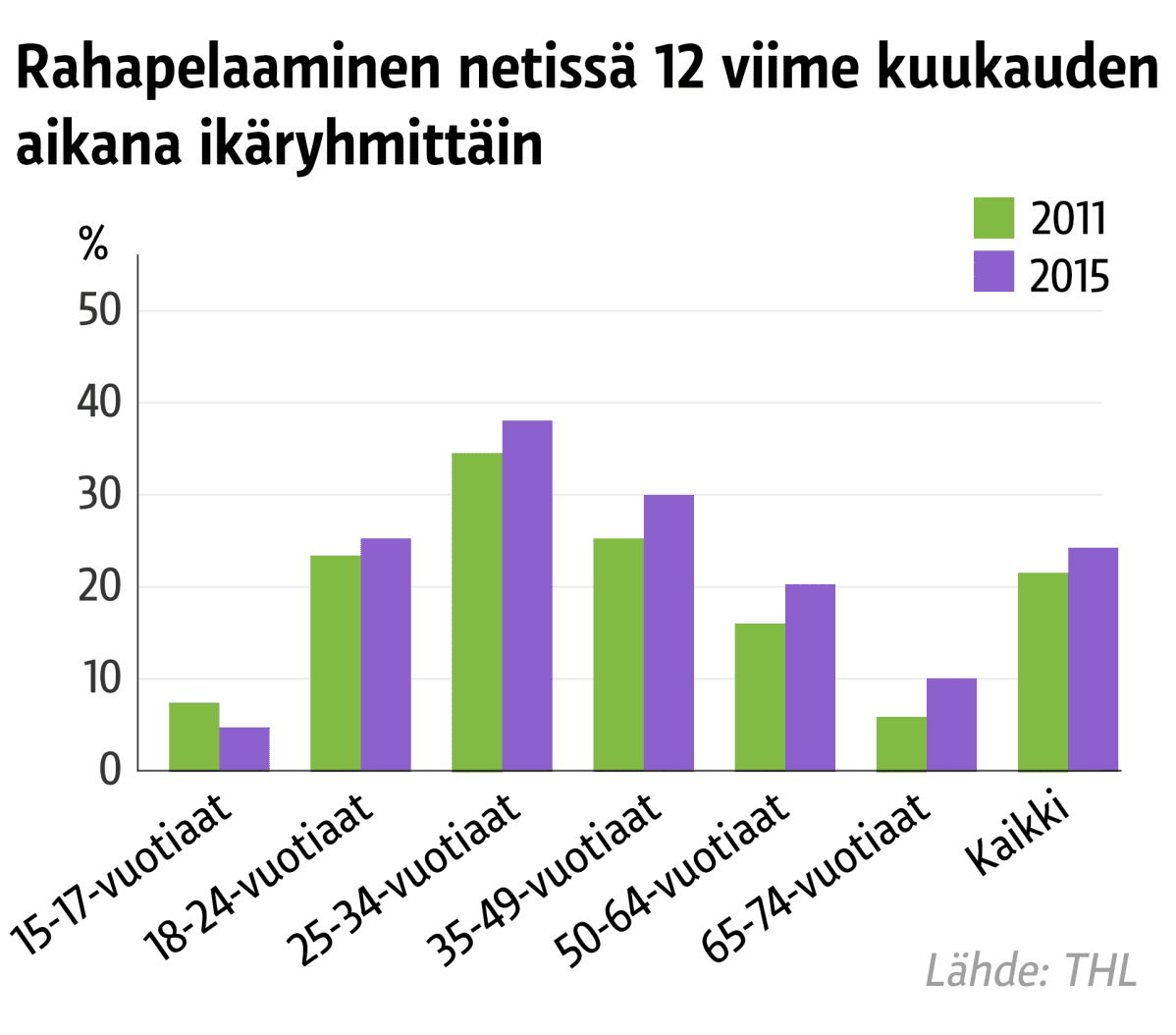 Grafiikka nettipelaamisen yleisyydestä ikäryhmittäin