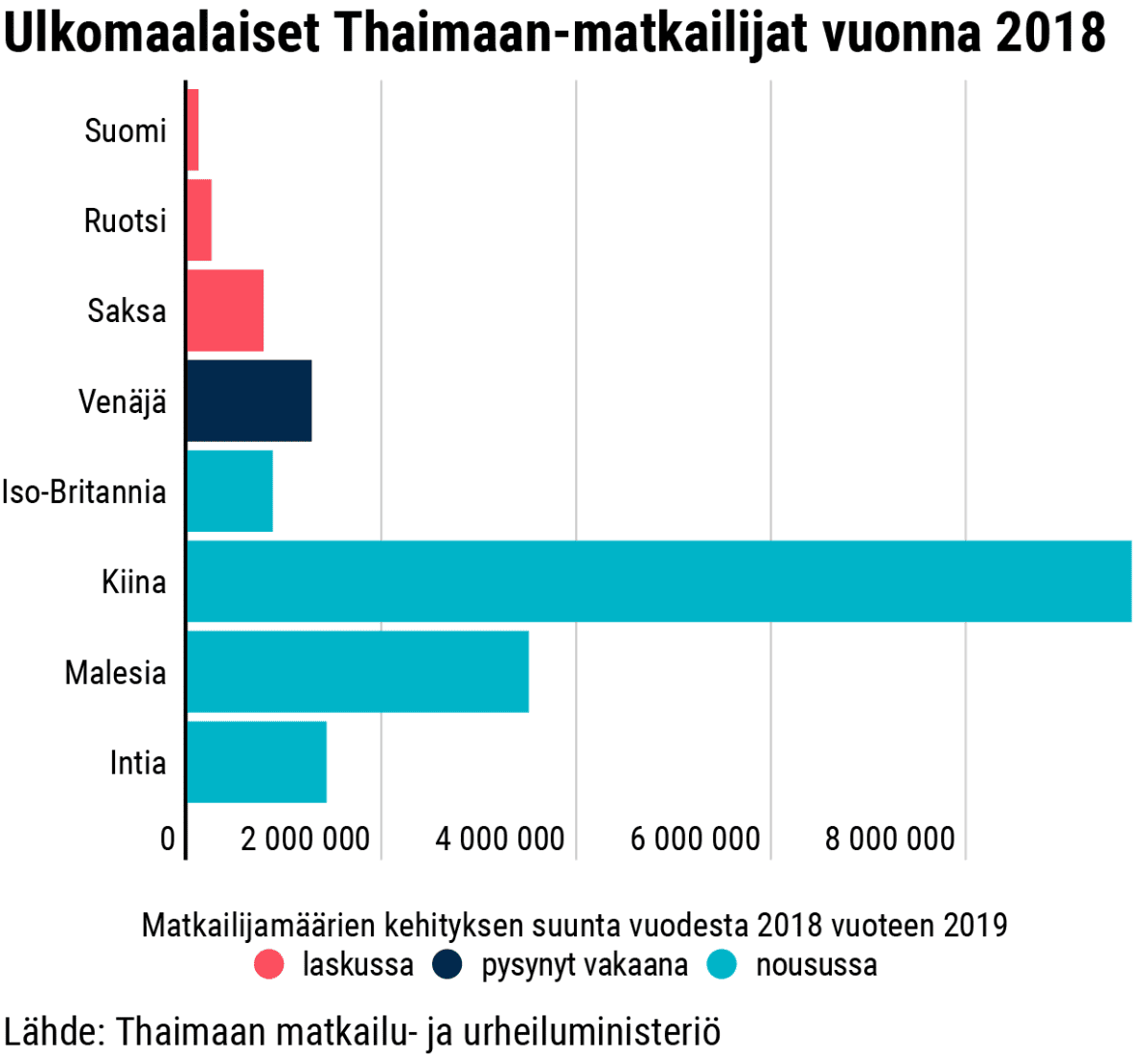 Ulkomaalaiset Thaimaan matkailijat vuonna 2018