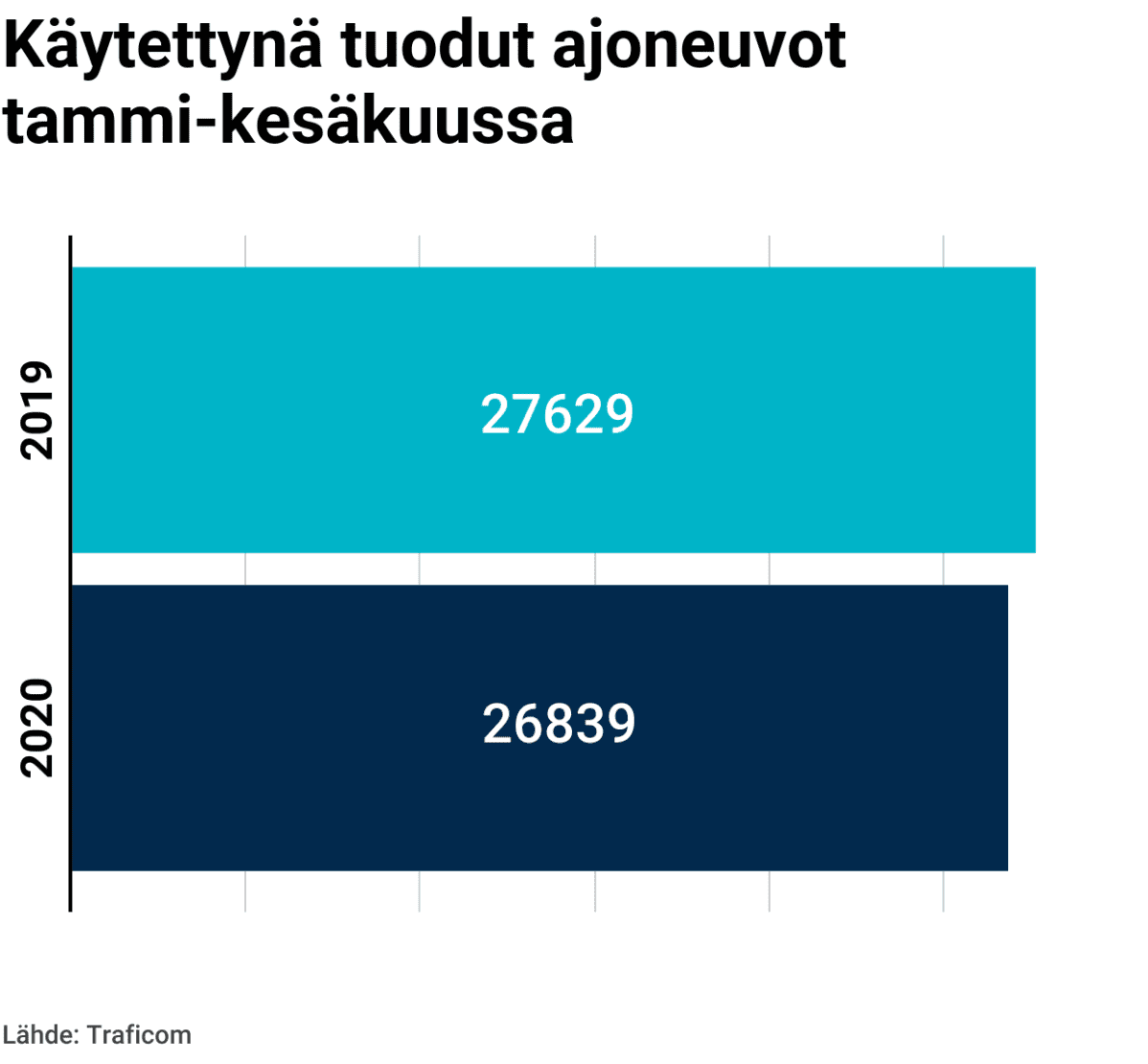 Käytettynä tuodut ajoneuvot tammi-kesäkuussa.