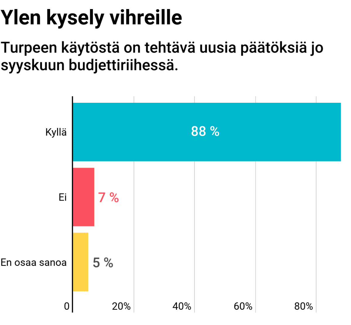 Turpeen käytöstä on tehtävä uusia päätöksiä syyskuun budjettiriihessä.