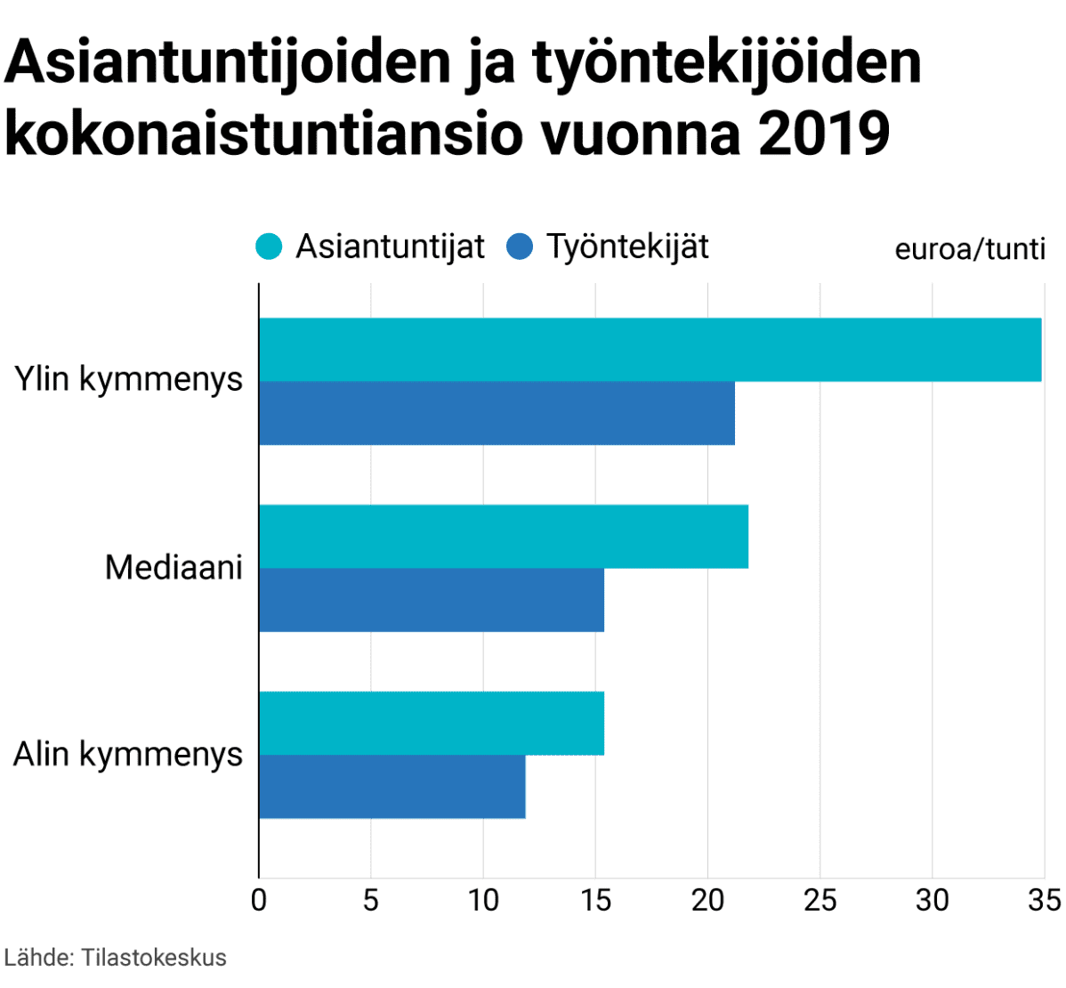 Asiantuntijoiden ja työntekijöiden kokonaistuntiansio vuonna 2019