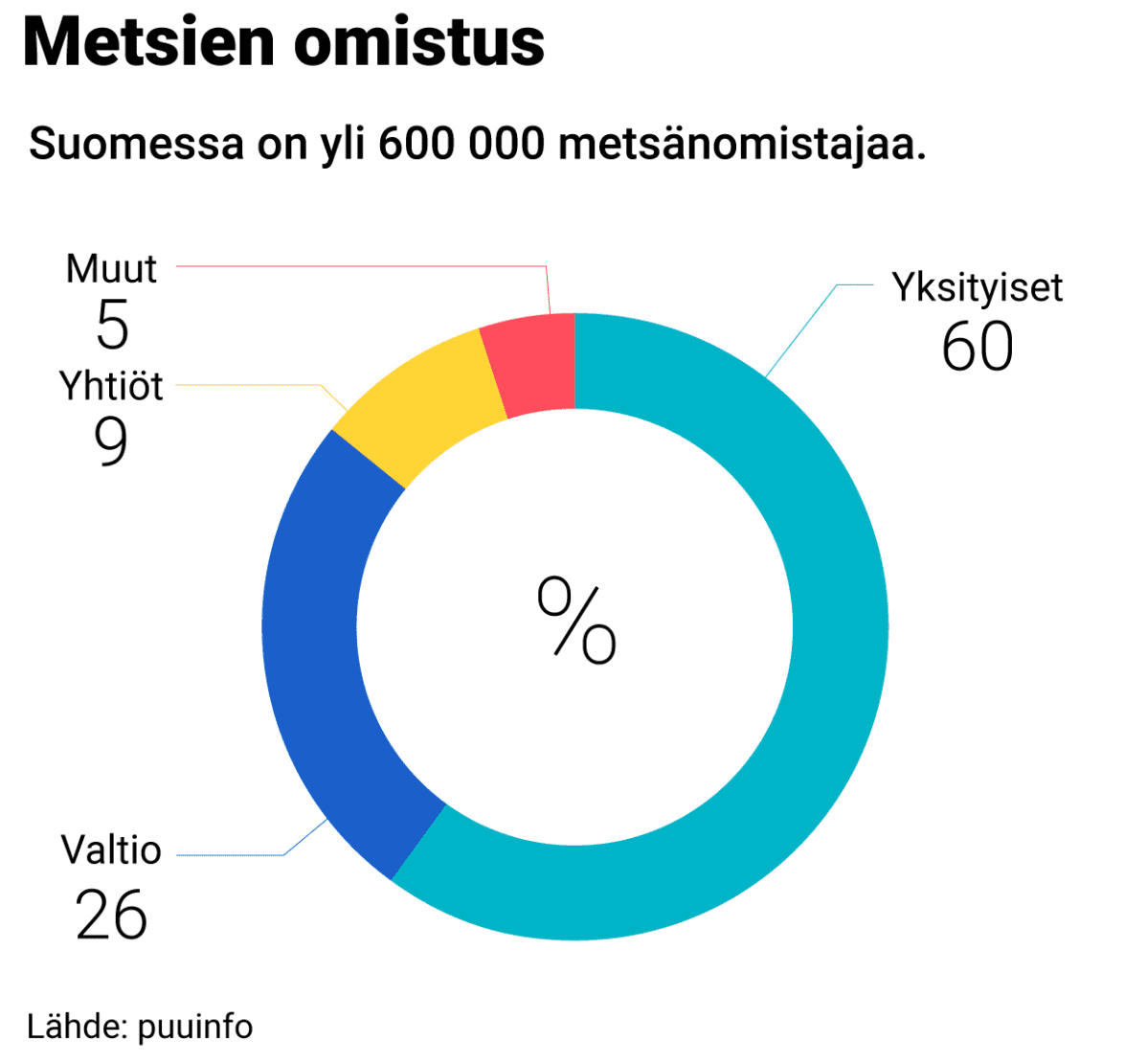 Metsien omistus. Suomessa on yli 600 000 metsänomistajaa. Yksityiset 60 %, Valtio 26 %, Yhtiöt 9 %, Muut 5%