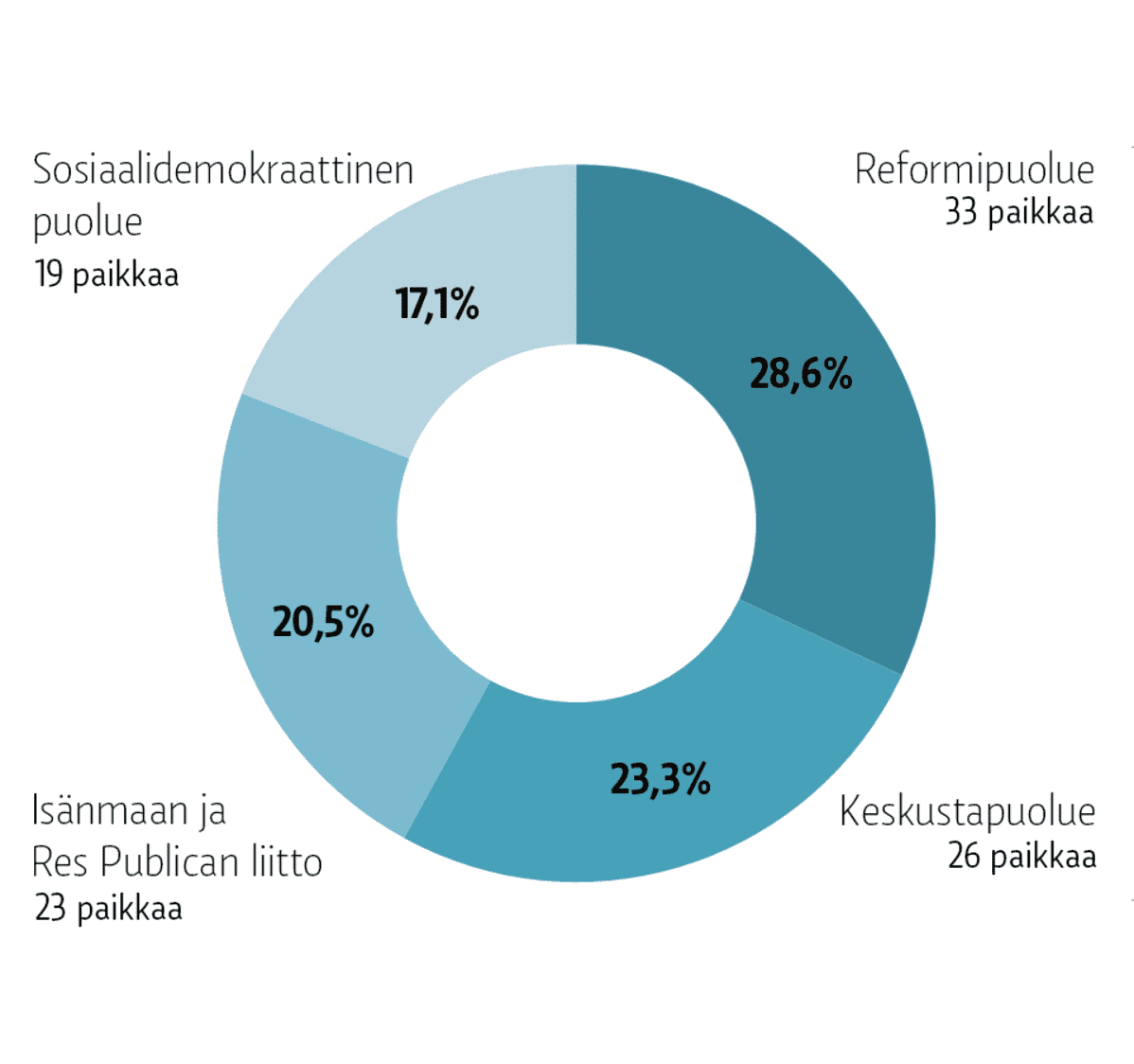Viron parlamentin eli riigikogun puolueet vuoden 2011 vaalien jälkeen.