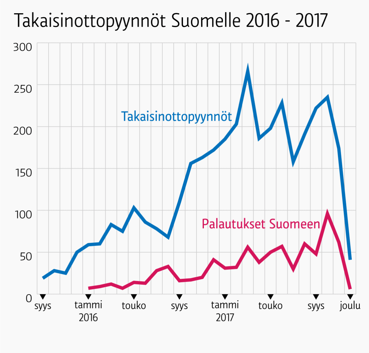 Takaisinottopyynnöt 2016-2017