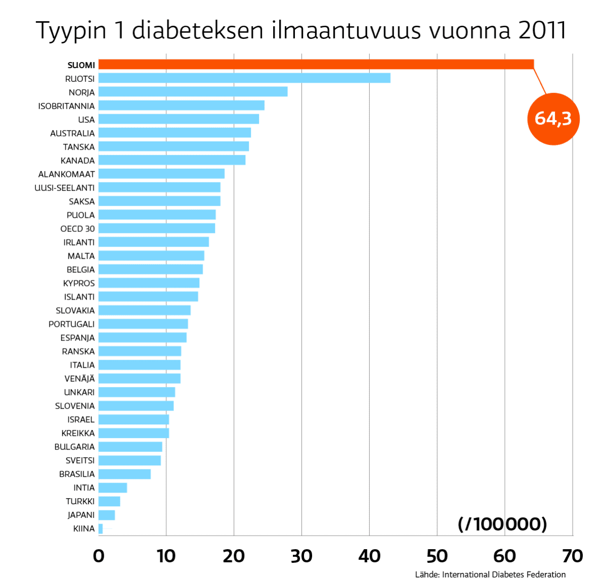 Tyyypin 1 diabetes maailmalla
