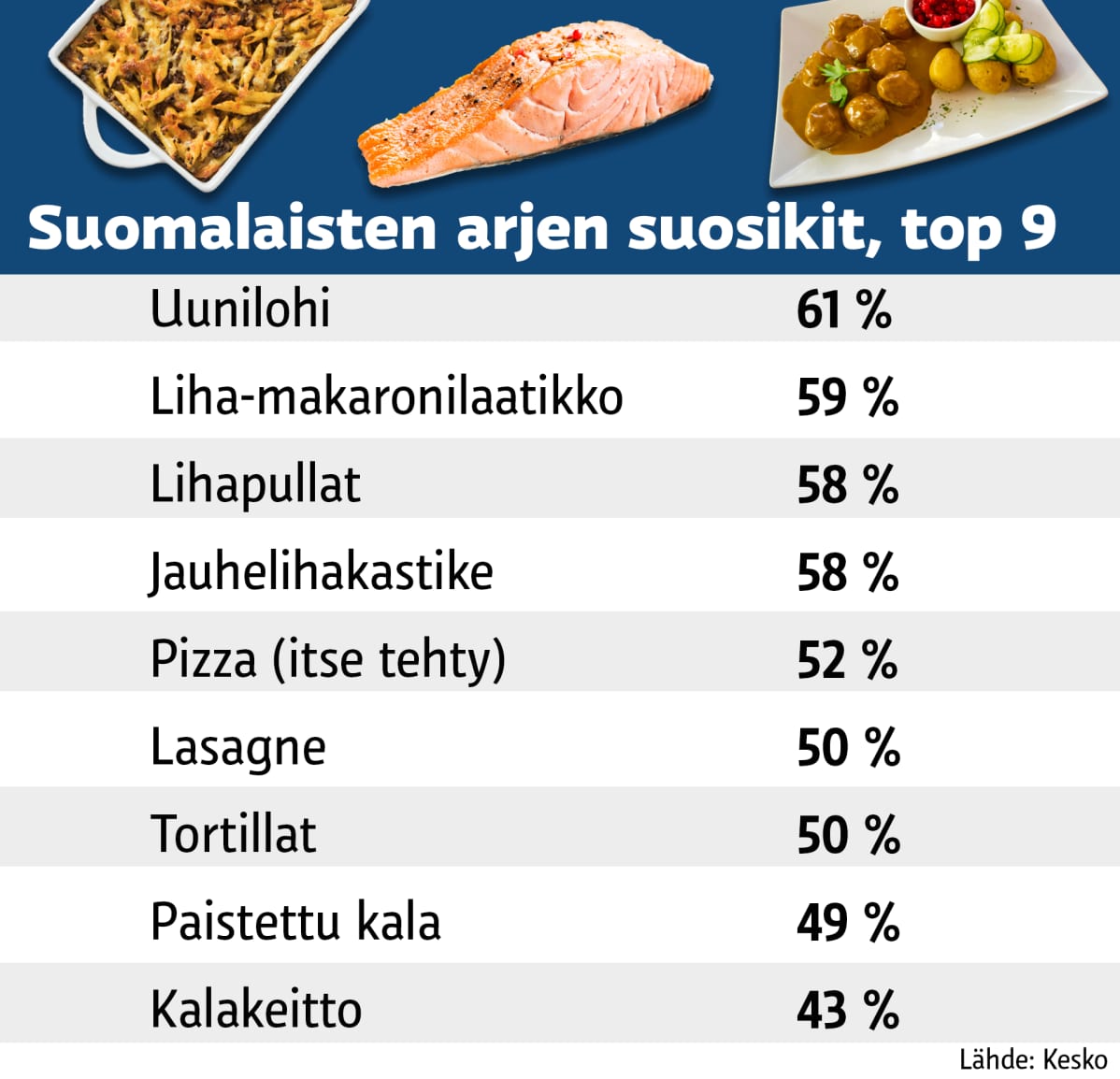 Tilastoa ruokasuosikit.