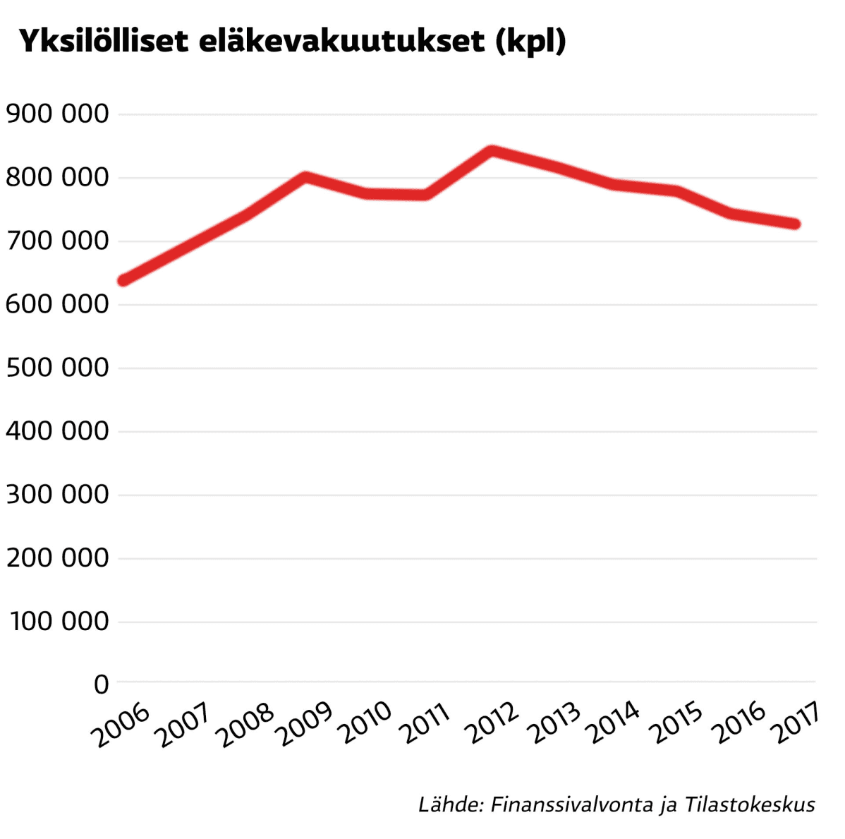 Yksilölliset eläkevakuutukset Suomessa, tieto esitetty grafiikkana.