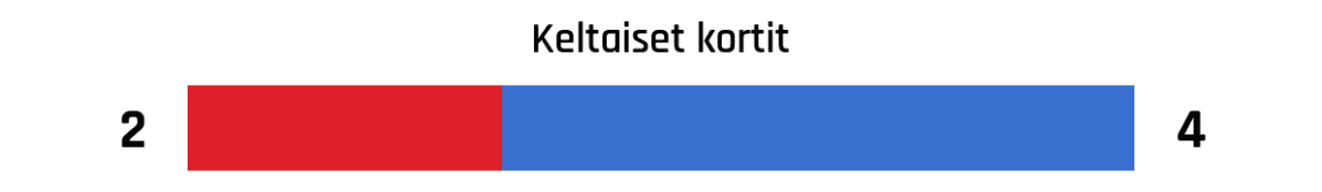 Keltaiset kortit 2-4