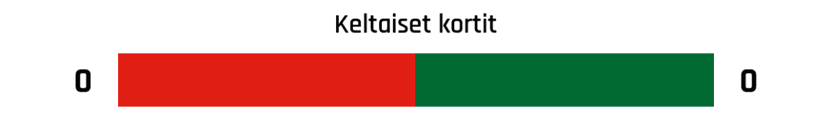 Keltaiset kortit 0-0
