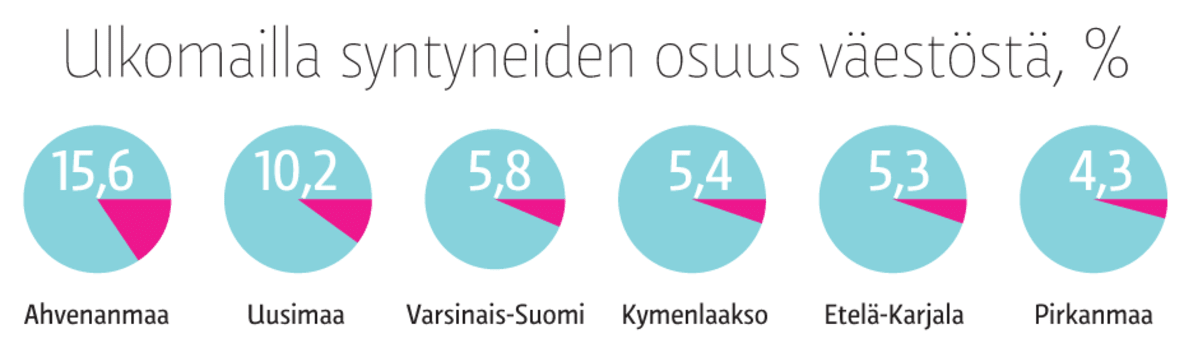 Ulkomailla syntyneiden osuus väestöstä, %