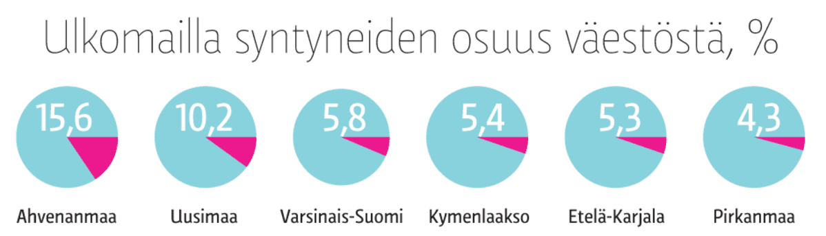 Ulkomailla syntyneiden osuus väestöstä, %