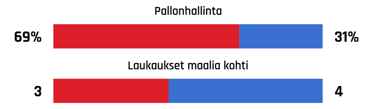 Pallonhallinta 69%-31%
Laukaukset maalia kohti 3-4