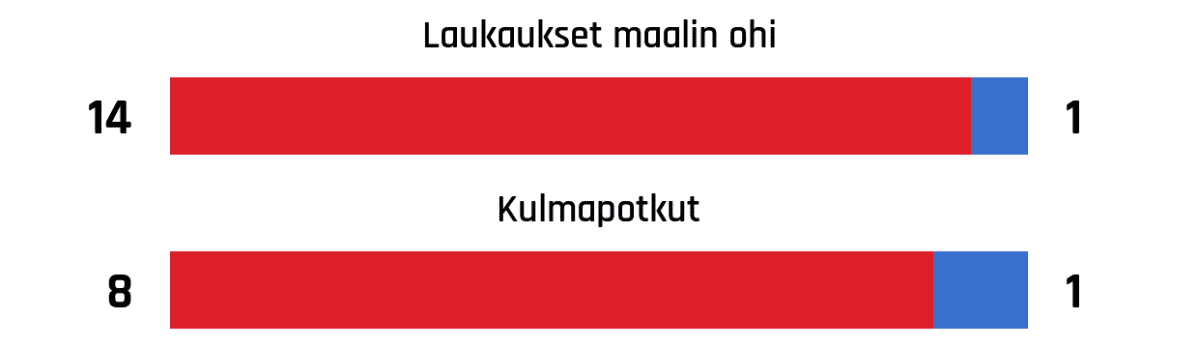 Laukaukset maalin ohi 14-1
Kulmapotkut 8-1