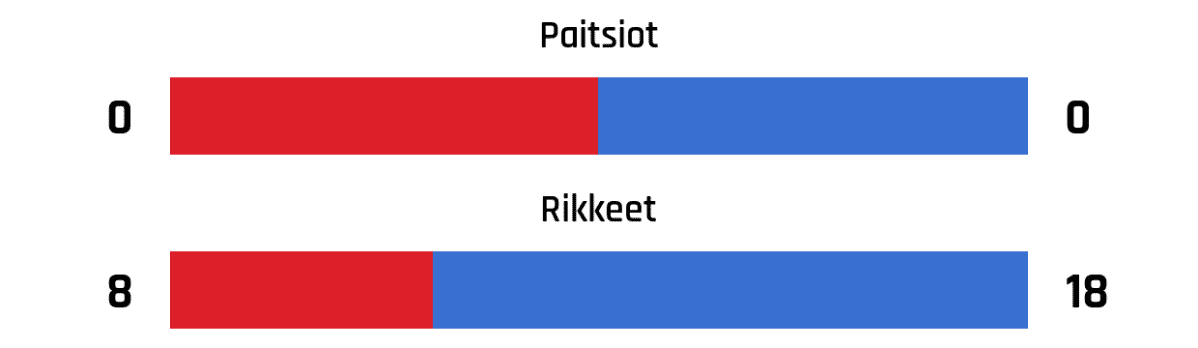 Paitsiot 0-0
Rikkeet 8-18