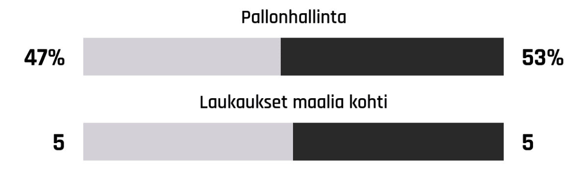 Pallonhallinta 47%-53%
Laukaukset maalia kohti 5-5